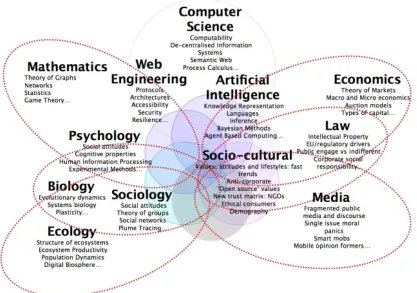 Figure 2: Disciplines relevant to Web Science (from http://webscience.org/) 