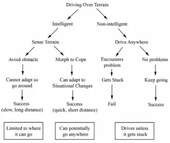 Fig. 1. A flow diagram of driving over terrain, using intelligent and non-intelligent systems