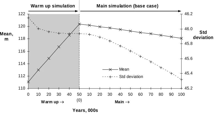 Figure 4.2:  Mean and standard deviation of elevations during the warm up and base case simulations