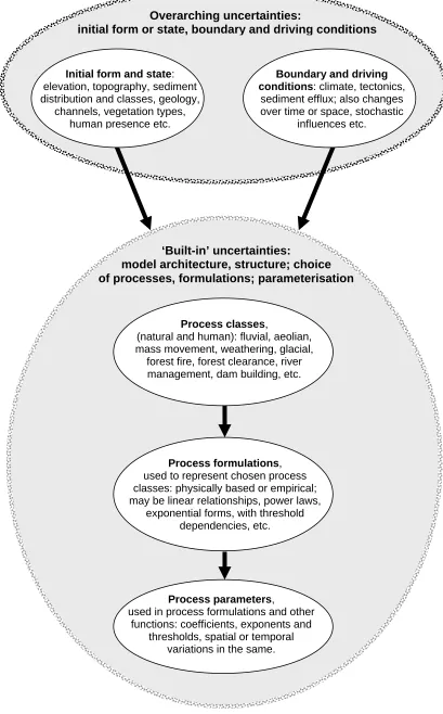 Figure 1.1:  Main sources of uncertainty in LEMs and LEM studies (see text). 
