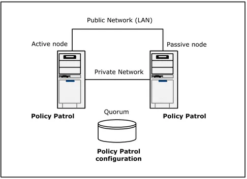 Figure 1. Policy Patrol installed on an Active/Passive cluster 