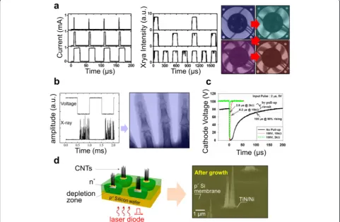 Figure 6 Pulsed Sources. (a)CNT growth (Scale bar: 1 Anode current and X-ray intensity temporal response plots showing an X-ray beam turn-on time of <50 μs, andX-ray images of a rotating computer cooling fan acquired at a constant fan angular velocity with