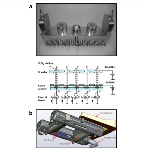 Figure 7 CNT-based tomosynthesis systems. (a) A distributed CNT tomosynthesis unit consisting of 31 individually addressable X-ray sourcesenclosed in a single vacuum chamber, and below a schematic the corresponding drive circuitry
