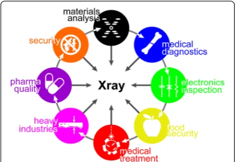 Figure 1 X-ray applications. X-ray sources find application in awide range of applications including medical diagnostics, electronicsinspection, food security and border control