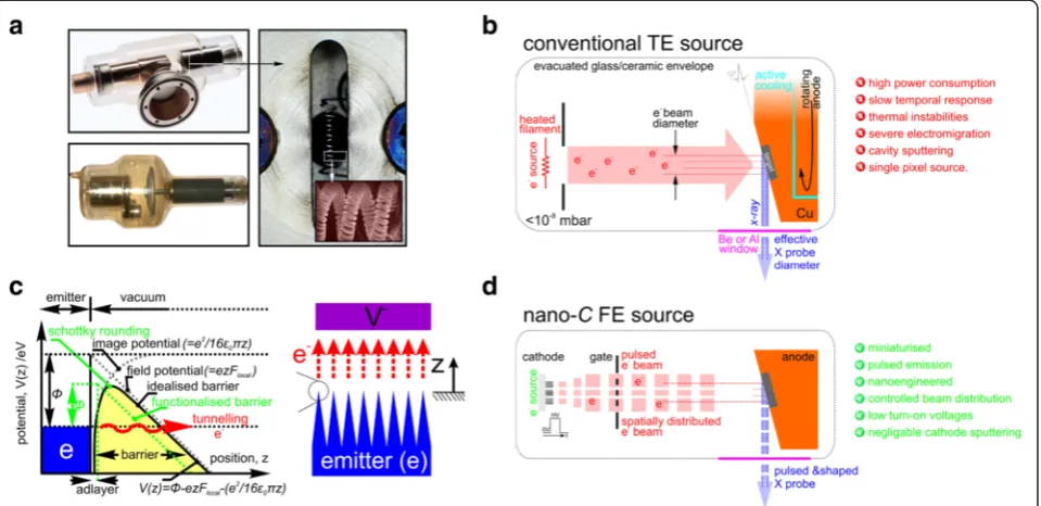 Figure 2 Thermionic and Field X-ray emission technologies. (a)anode cooling.overcoming the surface potential barrier