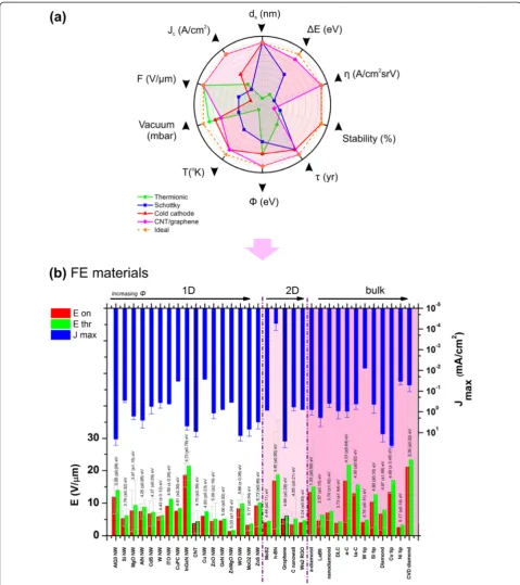 Figure 3 Comparison of common field emitting materials. (a) Polar plot for the various common-place electron emitters