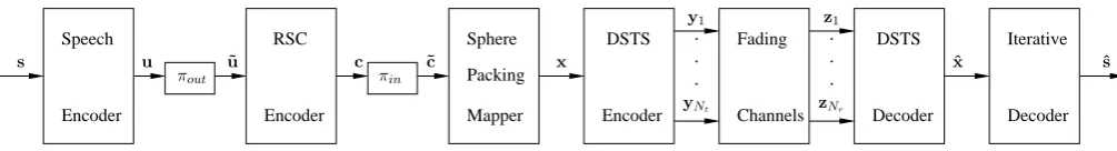 Figure 1: Block diagram of the DSTS-SP-RSC-AMRWB scheme. The notations sspeech source samples, the estimate of the speech source samples, the bit-representation of the encoded speech parameters, the encoded bits ofthe RSC encoder, the SP-coded symbols, the