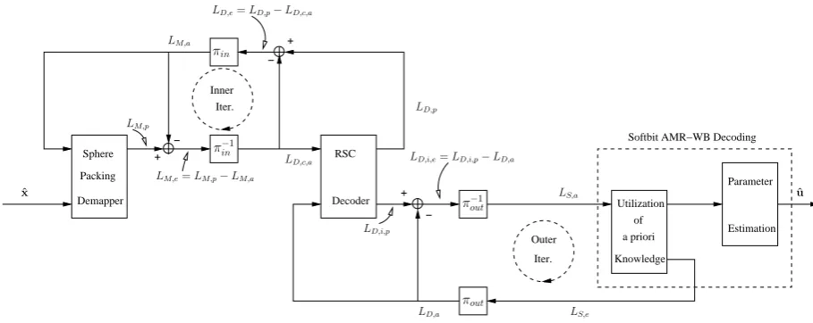 Figure 2: Block diagram of the jointly optimised DSTS-SP-RSC-AMRWB turbo detection scheme seen at the right of Figure 1