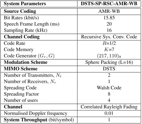 Table 4: System Parameters