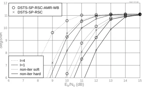 Figure 4: Average SegSNR versus Eoptimised DSTS-SP-RSC-AMRWB scheme of Figure 1 and Table 4in comparison to the DSTS-SP-RSC benchmarker scheme, whencommunicating over correlated non-dispersive Rayleigh fading chan-b/ N 0 performance of the jointlynels.