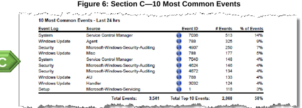 Figure 6: Section C—10 Most Common Events 