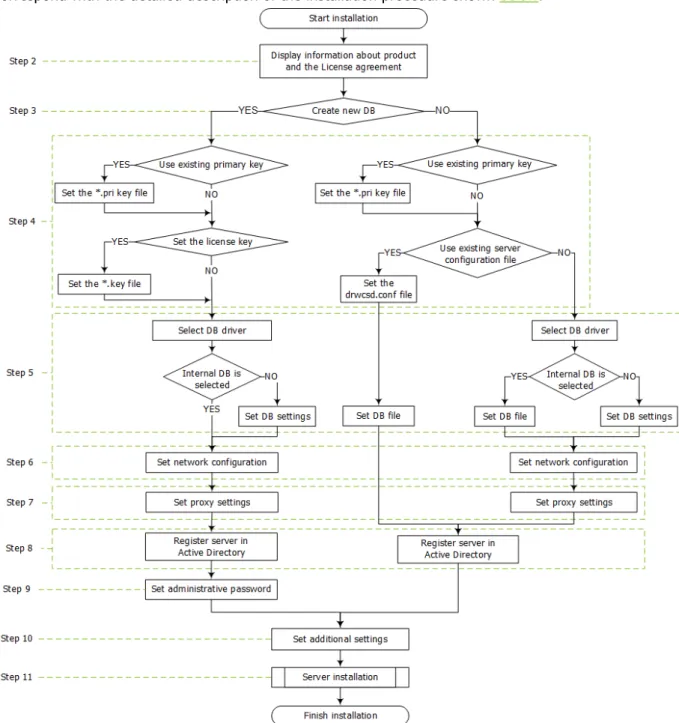 Figure  2-1  illustrates  the  flowchart  of  Dr.Web  Server  installation  procedure