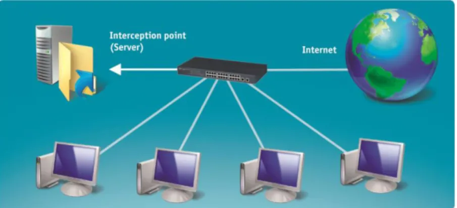 Figure 3. Network monitoring using a switch  