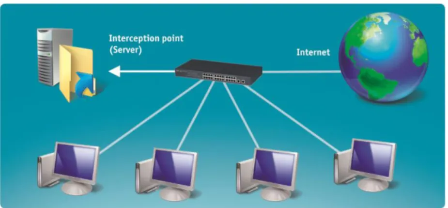 Figure 5. Interception point location in a small LAN 