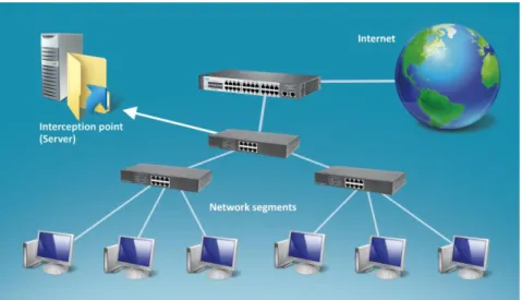 Figure 6. Interception point location in a big LAN 