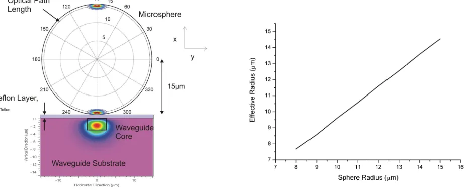 Fig. 1 shows a cross-sectional plot of the fundamental mode distribution of the field in radial-angular plane of a microsphere of 30 µm diameter, combined with a plot of the modal field of a monomode waveguide, with the guide core region of 5x3 µm, coated 