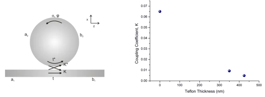 Fig.3: Coupling, transmission coefficients and loss factor                      Fig.4: Coupling coefficient vs Teflon thickness 
