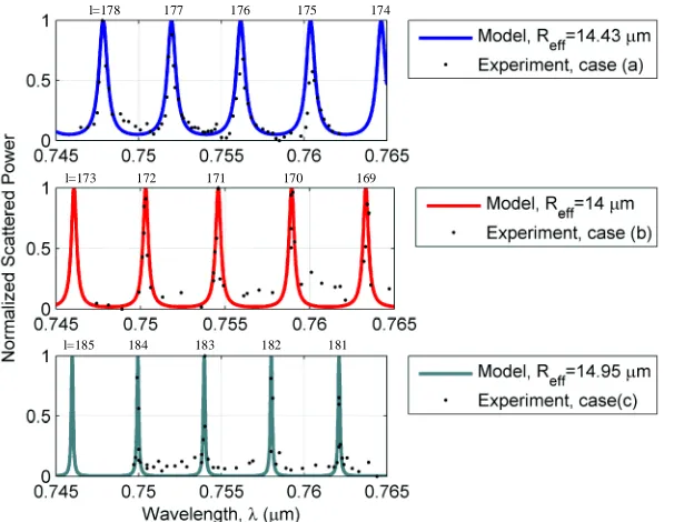Fig. 5 also shows theoretical fits of Eqn. 6 (normalized to unity) to the data, where the calculated value of K from Fig