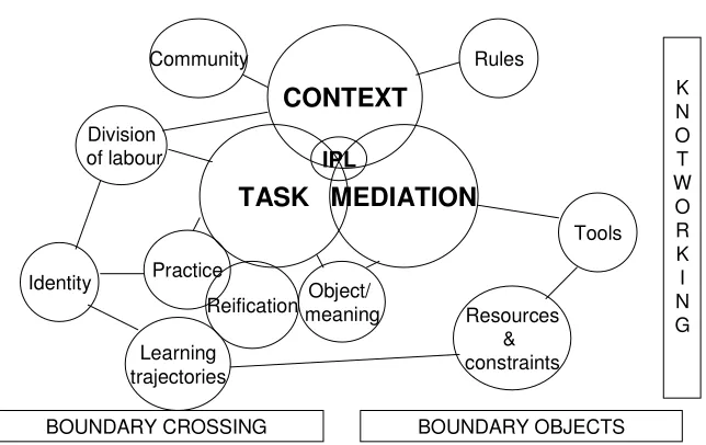 Figure 2: Map of analytic concepts 