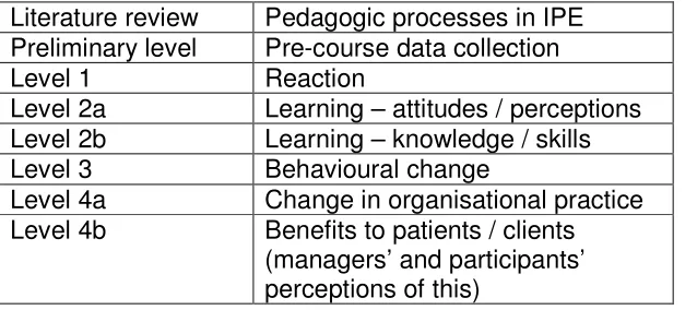 Table 1 Process and outcomes of interprofessional education (adapted from Kirkpatrick, 