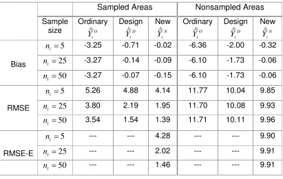 Table 1. Bias, Root Mean Square Error (RMSE) and mean of  RMSE estimators (RMSE-E). Informative sampling of areas and within areas  