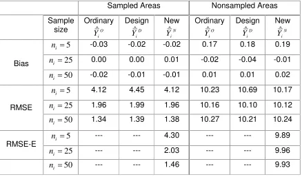Table 3. Bias, Root Mean Square Error (RMSE) and mean of  RMSE estimators (RMSE-E). Noninformative sampling of areas and within areas  