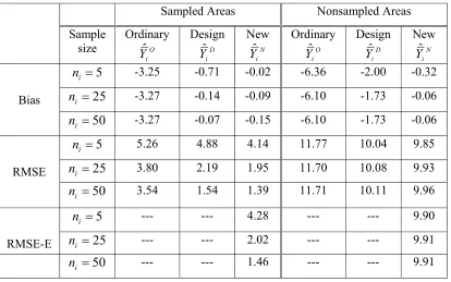 Table 2. Coverage rates of confidence intervals for true area means. Informative 