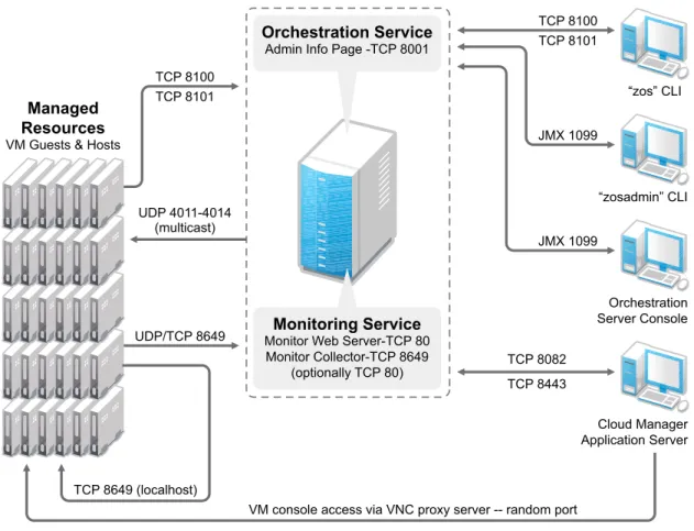 Figure 2-1   Required Network Resources for the Cloud Manager Orchestration Server