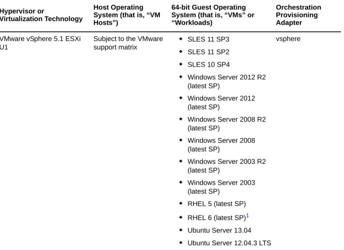 Table 2-3   VM Technologies with Supported Host Operating Systems, Guest Operating System, and Provisioning Adapter