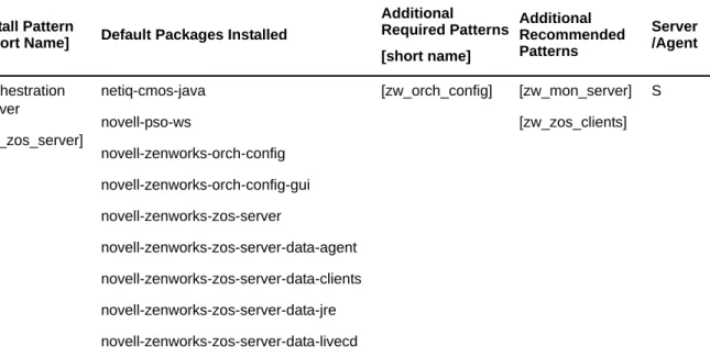 Table 3-2   Orchestration Server Packages