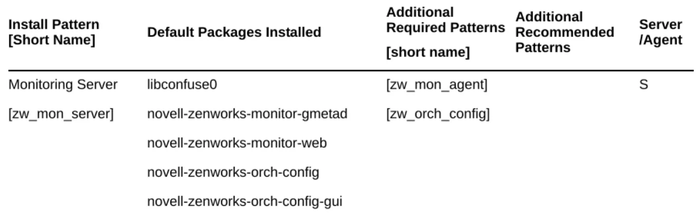 Table 3-3   Orchestration Server Packages