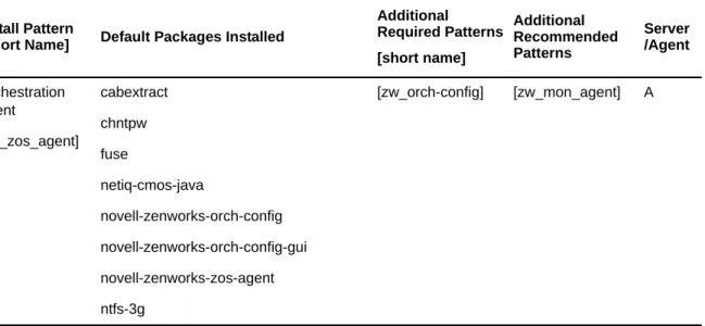 Table 3-4   Orchestration Server Packages