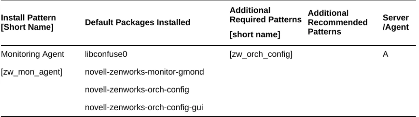 Table 3-6   Orchestration Server PackagesInstall Pattern 
