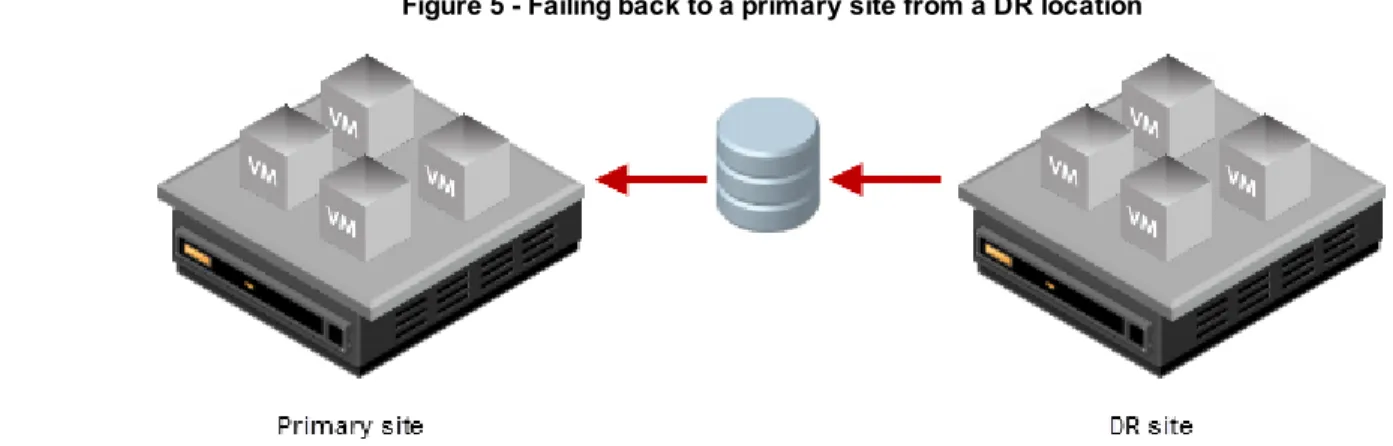 Figure 5 - Failing back to a primary site from a DR location