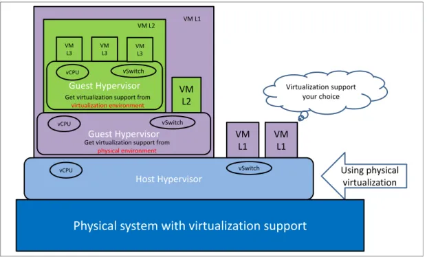 Figure 2   Hyper-V with nested virtual machines