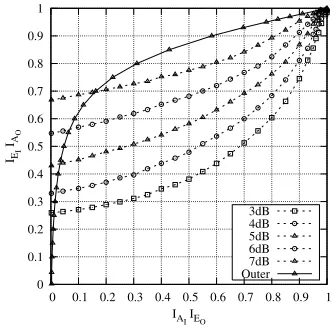 Fig. 4.EXIT chart of the proposed system, constituted by the amalgamatedMAP Equalizer and IRCCs as the inner component and the RVLC havingdf = 2 as the outer component, for transmission over a 5-path ISI channel