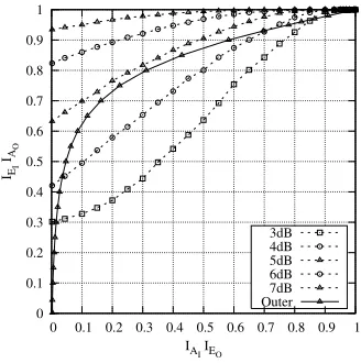 Fig. 5.EXIT chart of the proposed system, constituted by the amalgamatedMAP Equalizer and IRCCs as the inner component and the RVLC havingdf=2 as the outer component, as well as two inner iterations fortransmission over a 5-path ISI channel