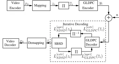Fig. 3.The improved iterative source and channel coding scheme