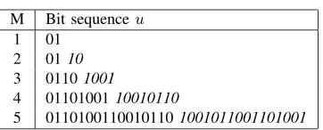 Fig. 4.EXIT characteristics of System 2 speciﬁed in Table IV and designedfor transmission over the uncorrelated Rayleigh fading channel.