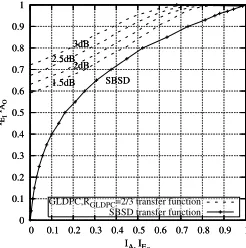 Fig. 5.EXIT characteristics of System 3 speciﬁed in Table IV and designedfor transmission over the uncorrelated Rayleigh fading channel.