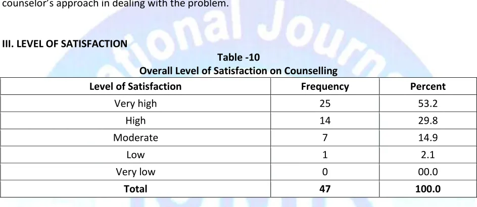 Table -9 Happy about Counsellor’s Approach    