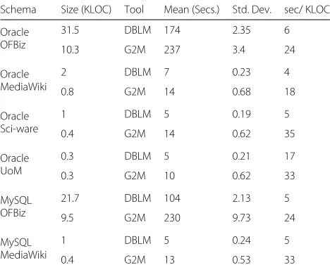 Table 3 Model extraction times using DBLModeller and Gra2MoL