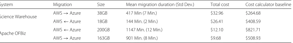 Table 4 Predicted migration costs
