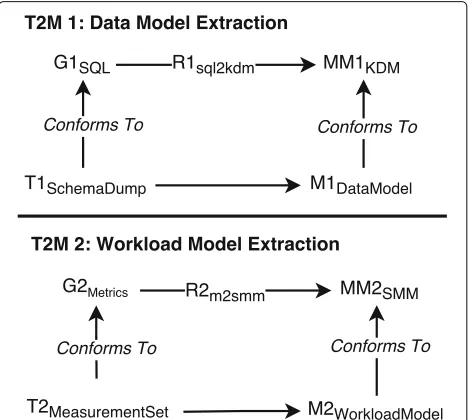 Fig. 2 Text-to-model transformations in DBLModeller