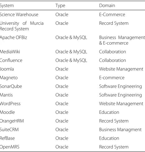 Table 1 Database schemas used for keyword analysis