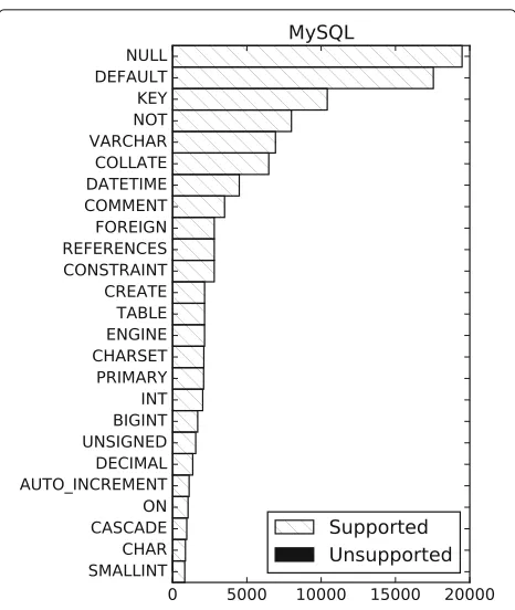 Fig. 5 Most frequent SQL keywords for the MySQL
