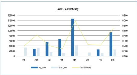 Figure 7. Student’s TTAW vs. TTAC – with Actual Performance curve
