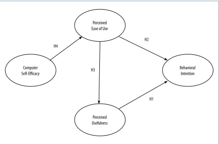 Figure 8. Research model and Hypotheses