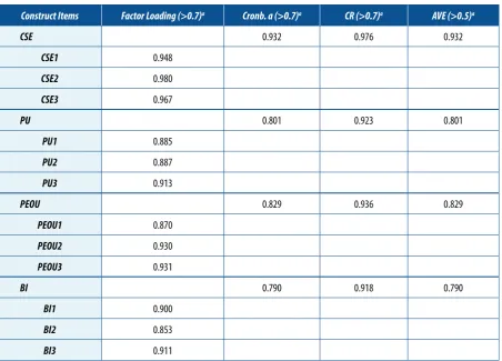 Table 2. Results for the measurement model
