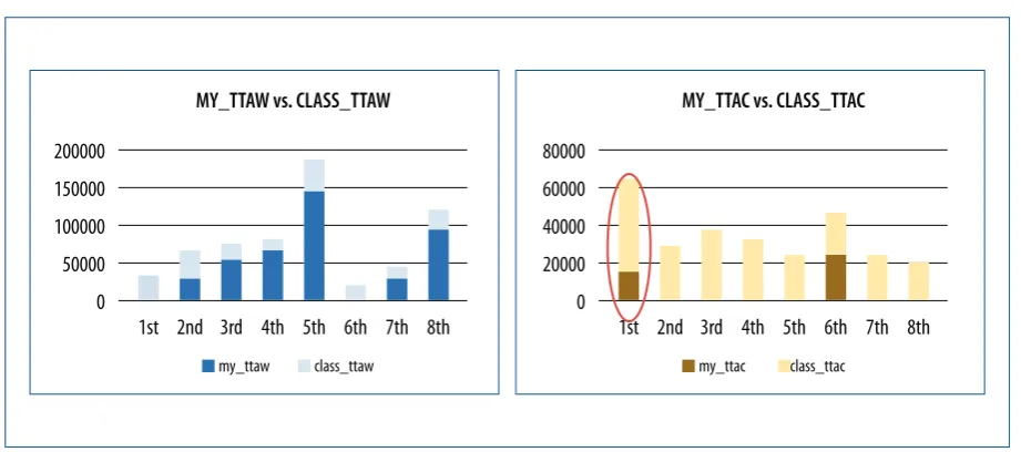 Figure 3. Student’s TTAW vs. Class’s TTAW (a) – Student’s TTAC vs. Class’s TTAC (b)
